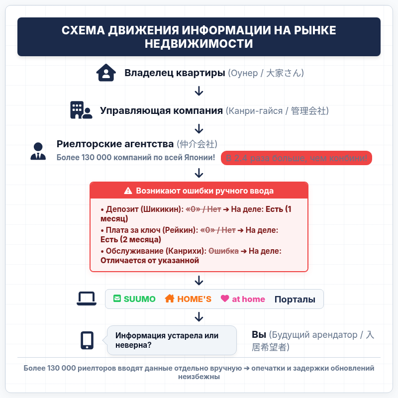 Схема движения информации