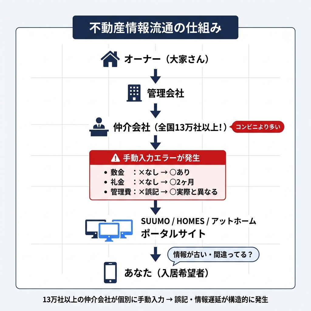 不動産情報流通の仕組みと手動入力エラーが発生する構造図