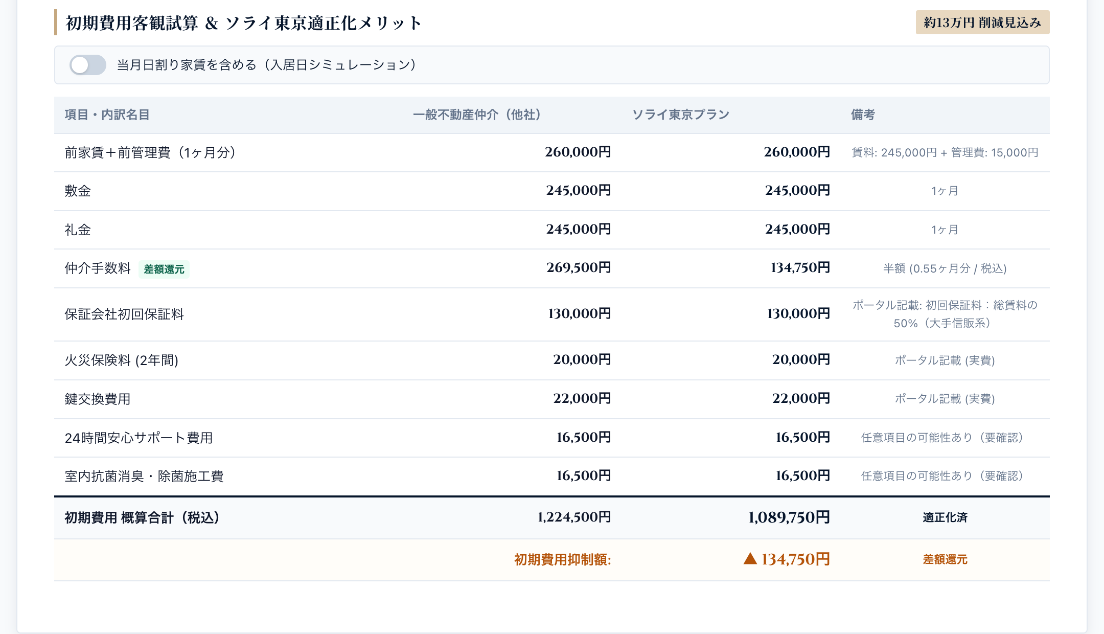 初期費用客観試算テーブル（他社比較と削減見込み額）